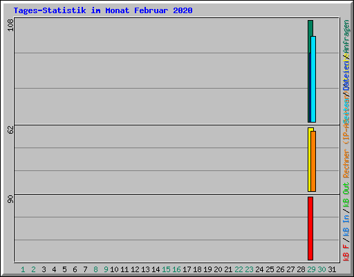 Tages-Statistik im Monat Februar 2020