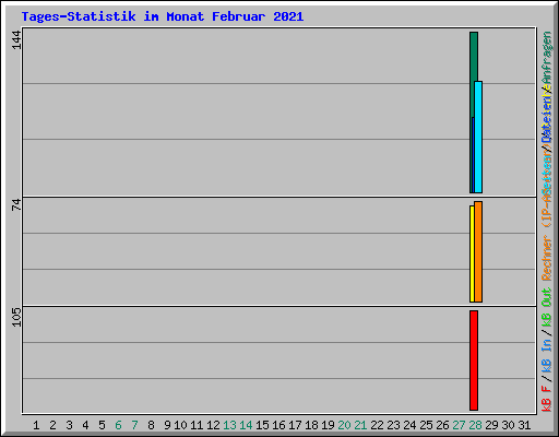 Tages-Statistik im Monat Februar 2021