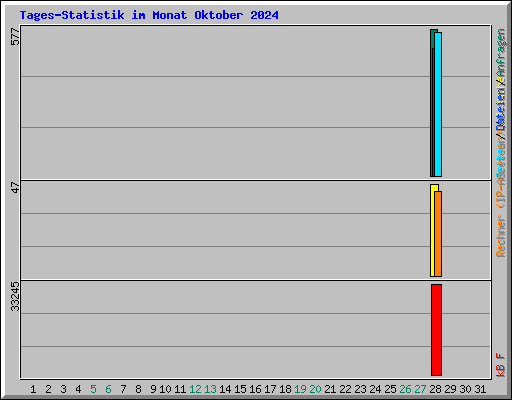Tages-Statistik im Monat Oktober 2024