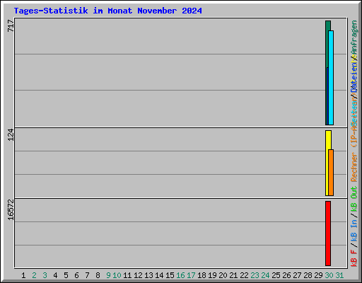 Tages-Statistik im Monat November 2024