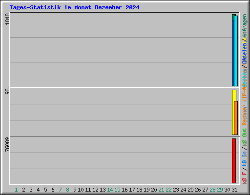 Tages-Statistik im Monat Dezember 2024