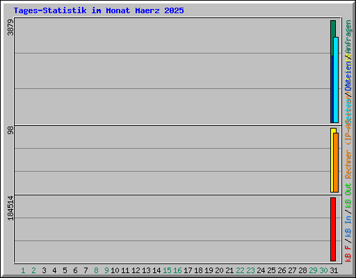 Tages-Statistik im Monat Maerz 2025