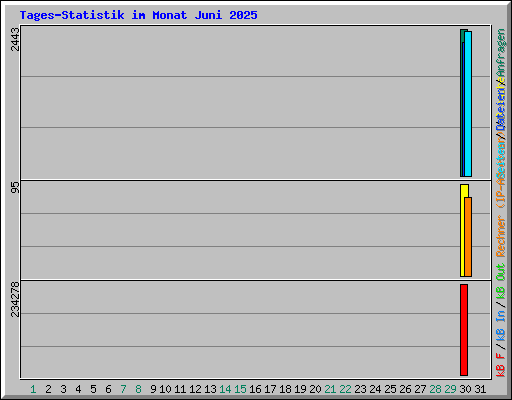 Tages-Statistik im Monat Juni 2025