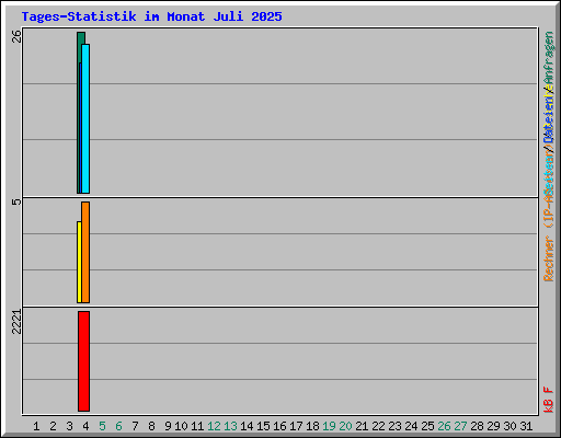 Tages-Statistik im Monat Juli 2025