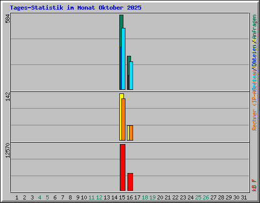 Tages-Statistik im Monat Oktober 2025
