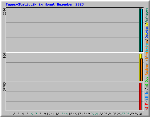 Tages-Statistik im Monat Dezember 2025