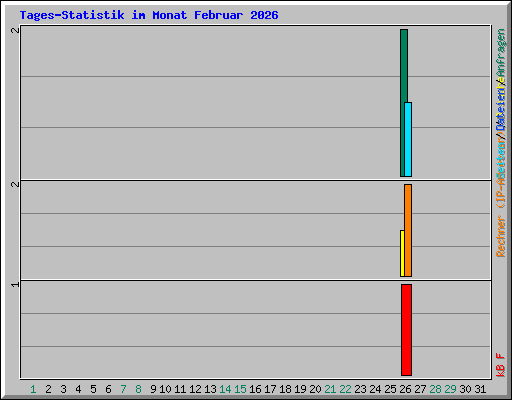 Tages-Statistik im Monat Februar 2026