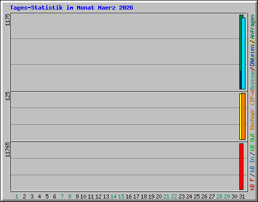 Tages-Statistik im Monat Maerz 2026