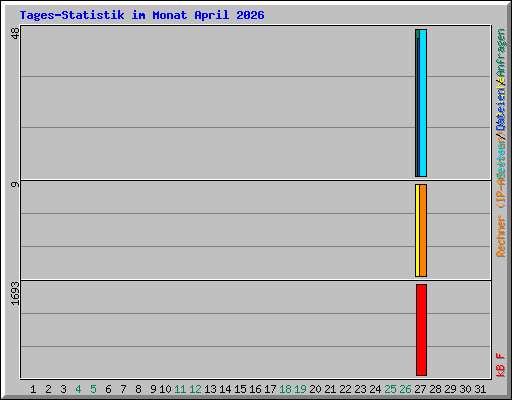 Tages-Statistik im Monat April 2026