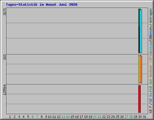 Tages-Statistik im Monat Juni 2026