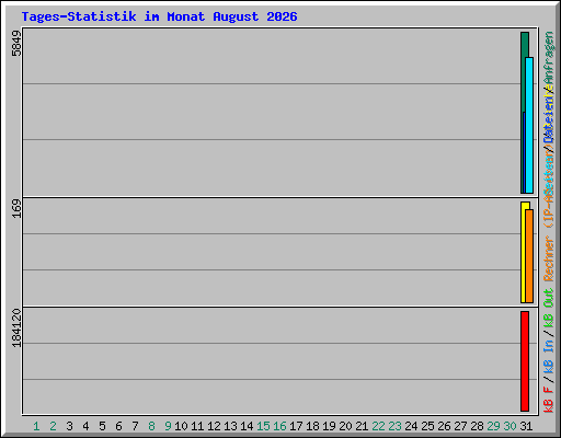 Tages-Statistik im Monat August 2026