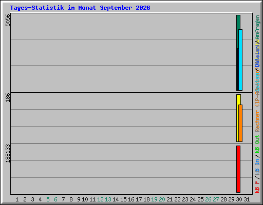 Tages-Statistik im Monat September 2026