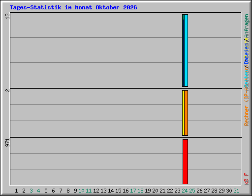 Tages-Statistik im Monat Oktober 2026