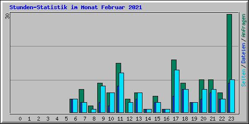 Stunden-Statistik im Monat Februar 2021