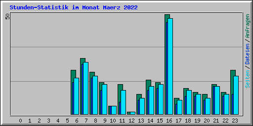 Stunden-Statistik im Monat Maerz 2022