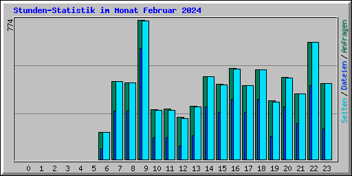 Stunden-Statistik im Monat Februar 2024