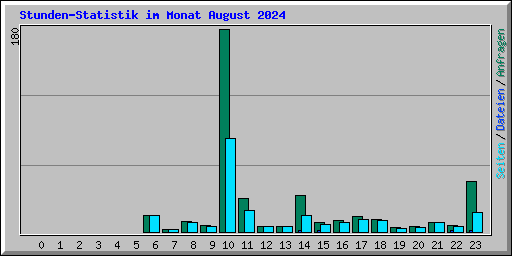Stunden-Statistik im Monat August 2024