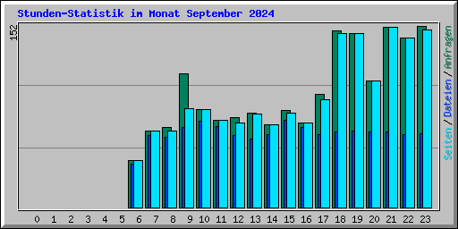 Stunden-Statistik im Monat September 2024