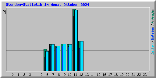 Stunden-Statistik im Monat Oktober 2024