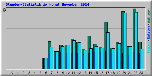 Stunden-Statistik im Monat November 2024