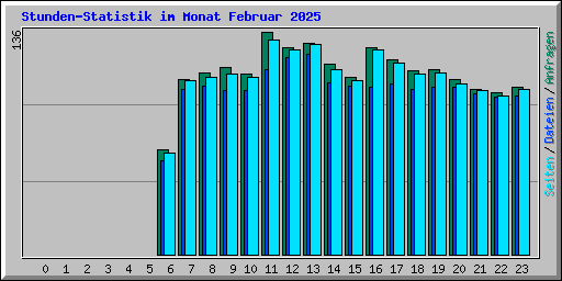 Stunden-Statistik im Monat Februar 2025