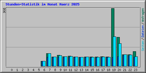 Stunden-Statistik im Monat Maerz 2025
