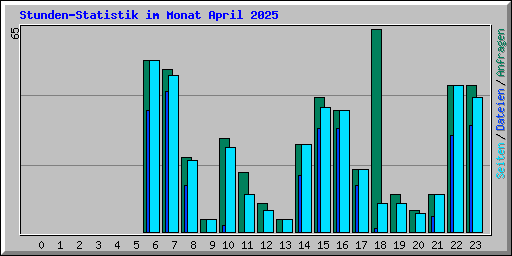 Stunden-Statistik im Monat April 2025