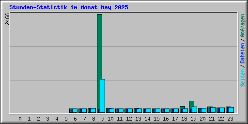 Stunden-Statistik im Monat May 2025