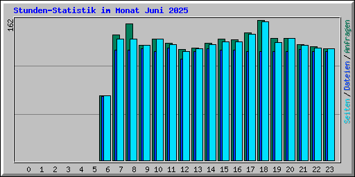 Stunden-Statistik im Monat Juni 2025