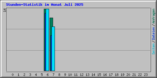 Stunden-Statistik im Monat Juli 2025
