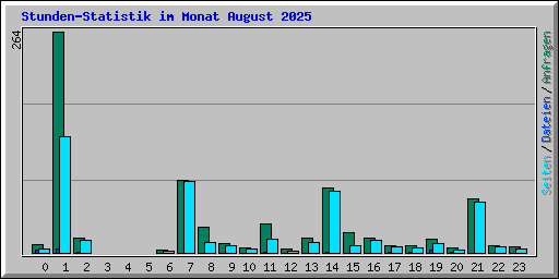 Stunden-Statistik im Monat August 2025