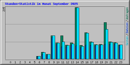 Stunden-Statistik im Monat September 2025