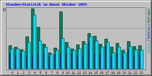 Stunden-Statistik im Monat Oktober 2025