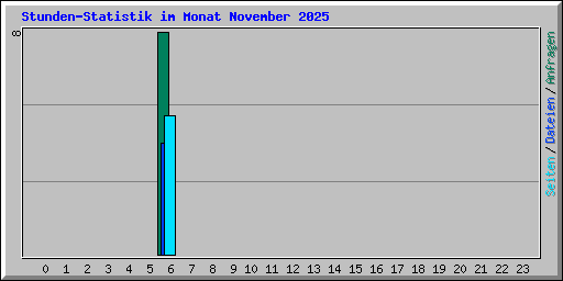 Stunden-Statistik im Monat November 2025