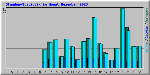Stunden-Statistik im Monat Dezember 2025