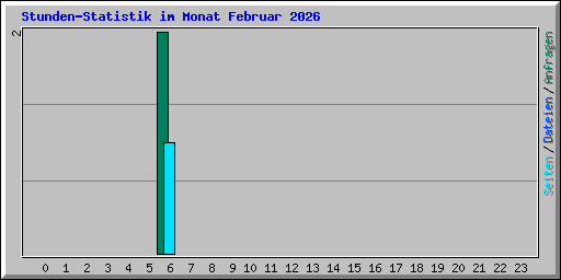 Stunden-Statistik im Monat Februar 2026