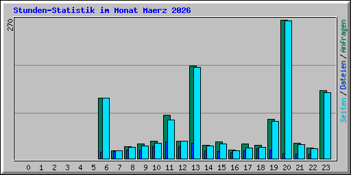 Stunden-Statistik im Monat Maerz 2026
