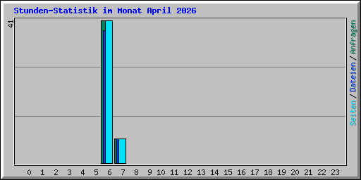Stunden-Statistik im Monat April 2026