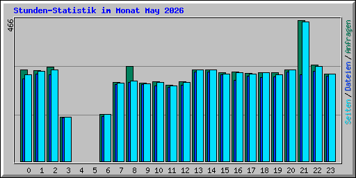 Stunden-Statistik im Monat May 2026