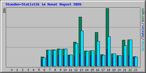 Stunden-Statistik im Monat August 2026