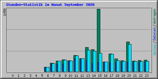 Stunden-Statistik im Monat September 2026